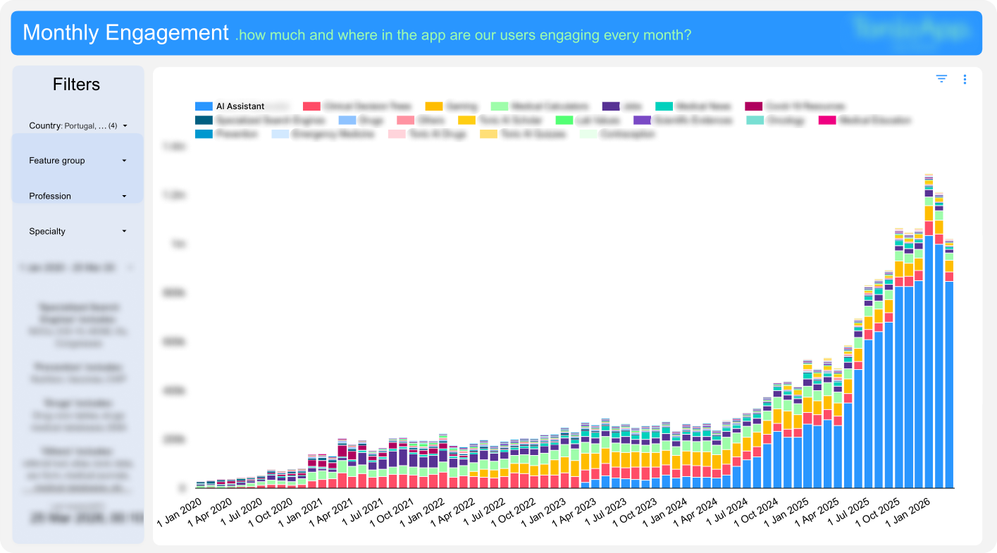 Platform feature usage chart showing the AI Assistant as the most used feature